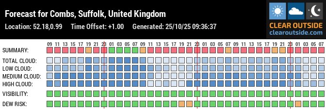 Forecast for Combs, Suffolk, United Kingdom (52.18,0.99)
