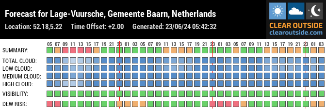 Forecast for Lage-Vuursche, Gemeente Baarn, Netherlands (52.18,5.22)