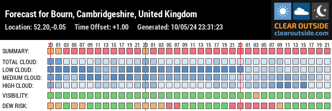 Forecast for Bourn, Cambridgeshire, United Kingdom (52.20,-0.05)