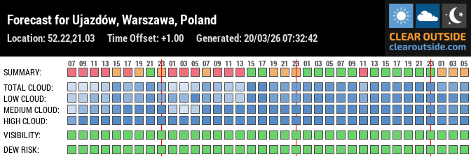 Forecast for Ujazdów, Warszawa, Poland (52.22,21.03)