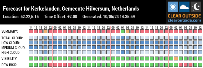 Forecast for Kerkelanden, Gemeente Hilversum, Netherlands (52.22,5.15)