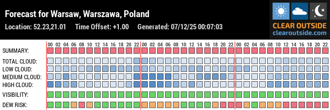 Forecast for Warsaw, Warszawa, Poland (52.23,21.01)