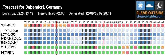 Forecast für Zossen OT Dabendorf (52.24, 13.43)