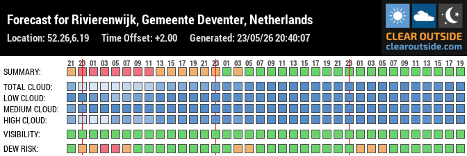 Forecast für deventer (52.26, 6.19)