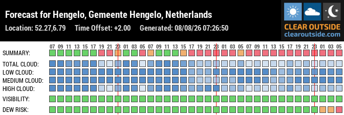 Forecast for Hengelo, Gemeente Hengelo, Netherlands (52.27,6.79)