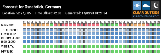 Forecast for Osnabrück, Germany (52.27,8.05)