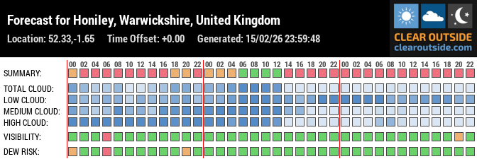 Forecast für Wiltshire (52.33, -1.65)