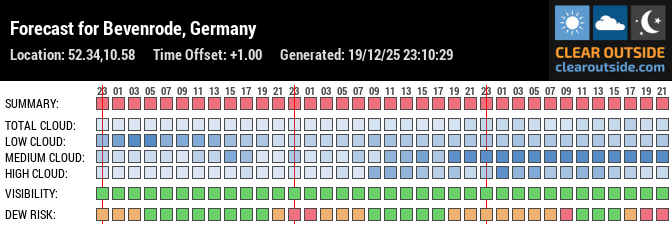 Forecast für Braunschweig, Bevenrode (52.34, 10.58)