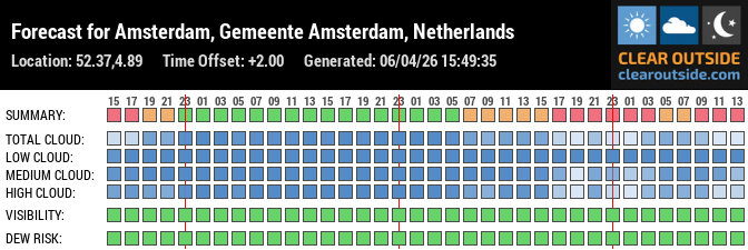 Forecast for Amsterdam, Gemeente Amsterdam, Netherlands (52.37,4.89)