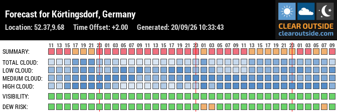 Forecast für Hannover, Germany (52.37, 9.68)