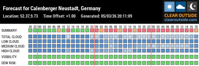 Forecast for Calenberger Neustadt, Germany (52.37,9.73)