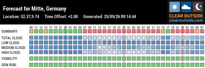 Forecast for Mitte, Germany (52.37,9.74)
