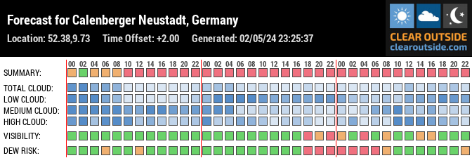Forecast for 30159 Hanover, Germany (52.38,9.73)