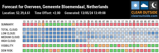 Forecast for Overveen, Gemeente Bloemendaal, Netherlands (52.39,4.61)
