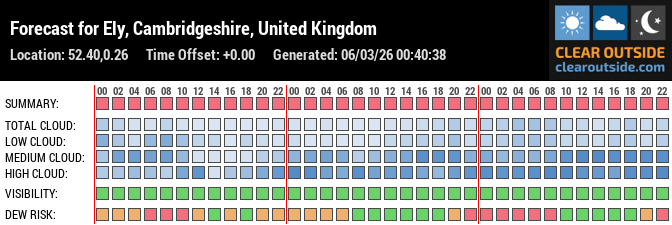 Forecast für Pymoor UK (52.40, 0.26)