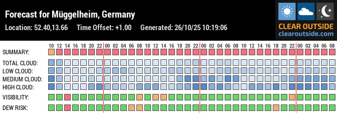 Forecast für Sternwarte Müggelheim (52.40, 13.66)