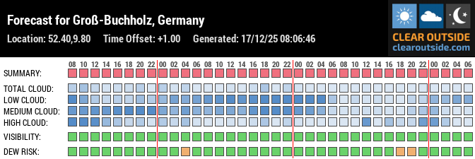 Forecast for Groß-Buchholz, Germany (52.40,9.80)