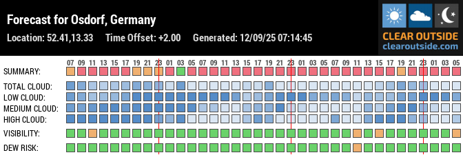 Forecast für Berliner Garten (52.41, 13.33)