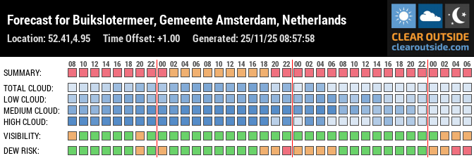 Forecast for Buikslotermeer, Gemeente Amsterdam, Netherlands (52.41,4.95)