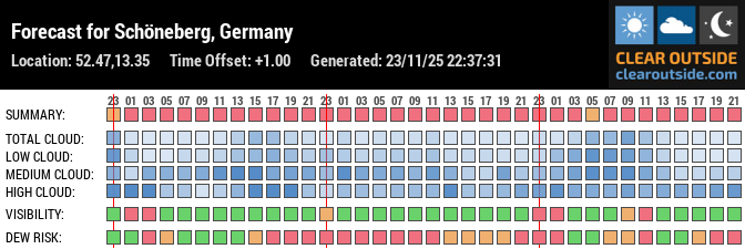 Forecast für Berlin - Vorarlberger Damm (52.47, 13.35)