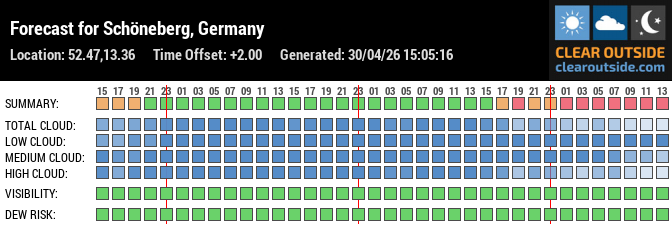 Forecast für Kleingarten (52.47, 13.36)