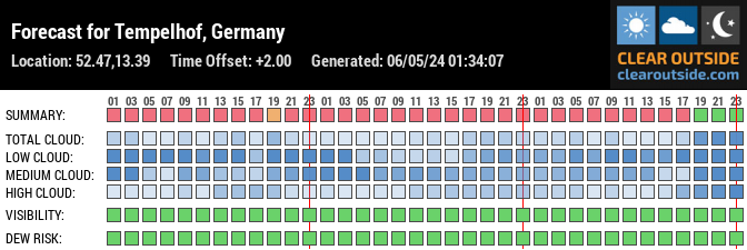 Forecast for 12101 Berlin, Germany (52.47,13.39)