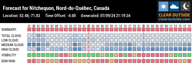 Forecast for Nitchequon, Nord-du-Québec, Canada (52.48,-71.83)