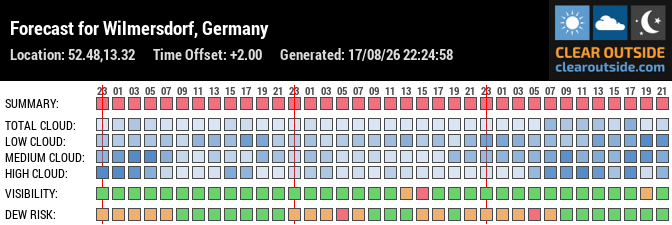 Forecast für Berlin-Friedenau (52.48, 13.32)