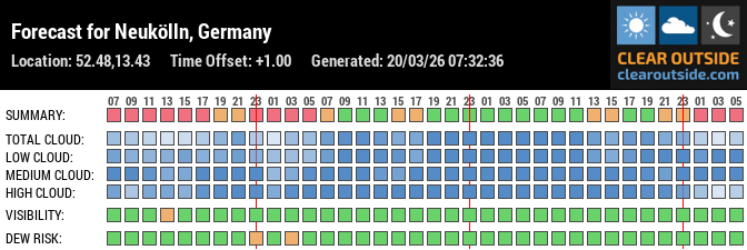 Forecast for Neukölln, Germany (52.48,13.43)