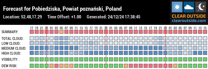 Forecast for Pobiedziska, Powiat poznański, Poland (52.48,17.29)