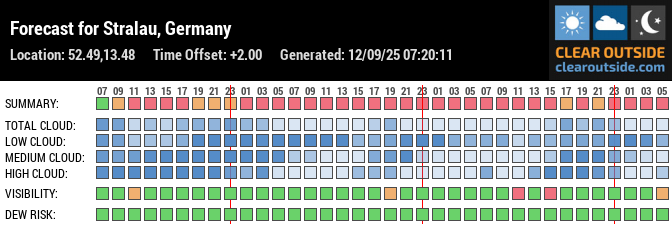 Forecast für Archenhold-Sternwarte (52.49, 13.48)