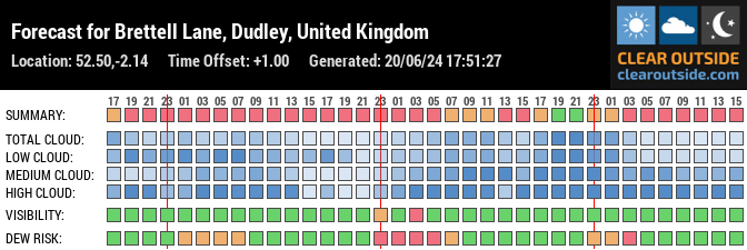 Forecast for Brettell Lane, Dudley, United Kingdom (52.50,-2.14)