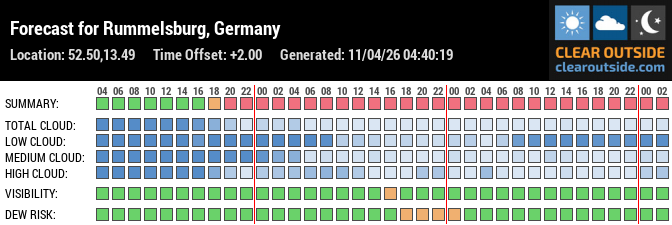 Forecast für Immanuel-Kant-Gymnasium (Berlin, Lichtenberg) (52.50, 13.49)