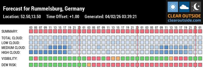 Forecast für Testlocation (52.50, 13.50)
