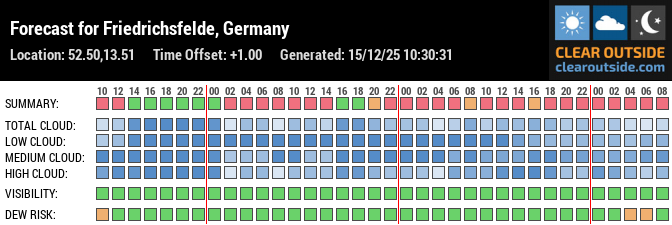 Forecast für Testlocation (52.50, 13.51)