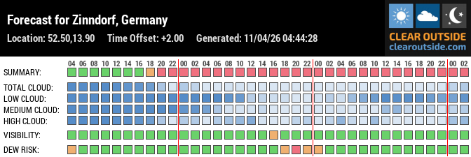 Forecast für Rehfelde (52.50, 13.90)