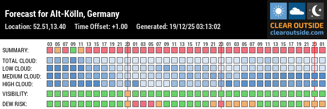 Forecast for Alt-Kölln, Germany (52.51,13.40)
