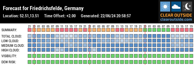 Forecast for Friedrichsfelde, Germany (52.51,13.51)