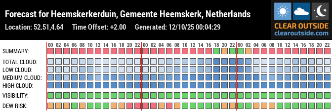 Forecast for Heemskerkerduin, Gemeente Heemskerk, Netherlands (52.51,4.64)