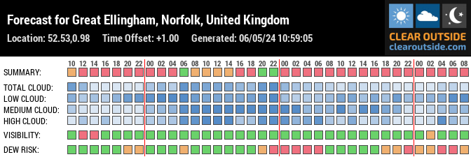 Forecast for Great Ellingham, Norfolk, UK (52.53,0.98)