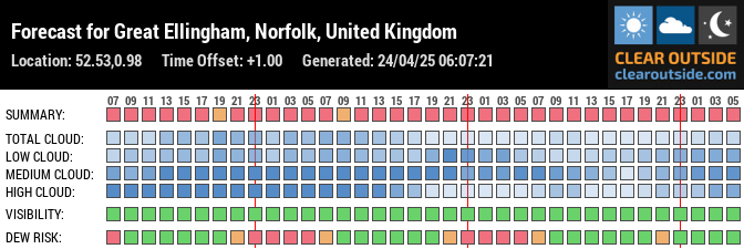 Forecast for Great Ellingham, Norfolk, United Kingdom (52.53,0.98)