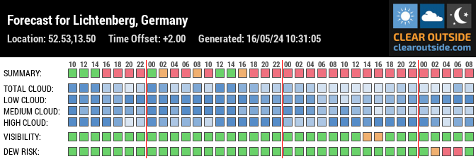 Forecast for Lichtenberg, Germany (52.53,13.50)