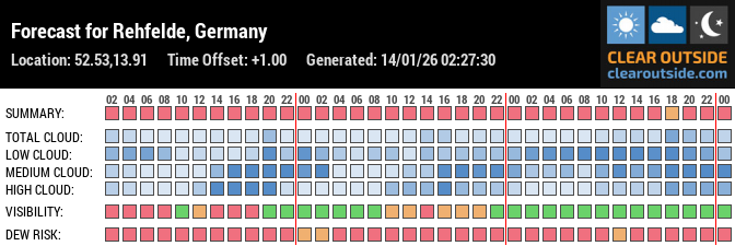 Forecast für Rehfelde (52.53, 13.91)
