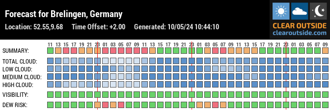 Forecast for Brelingen, Germany (52.55,9.68)