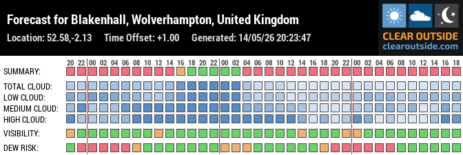 Forecast for Blakenhall, Wolverhampton, United Kingdom (52.58,-2.13)