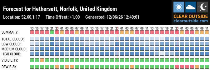 Forecast for Hethersett, Norfolk, United Kingdom (52.60,1.17)