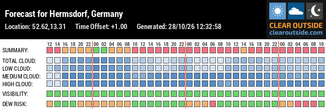 Forecast for Hermsdorf, Germany (52.62,13.31)