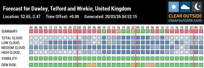 Forecast for Dawley, Telford and Wrekin, United Kingdom (52.65,-2.47)