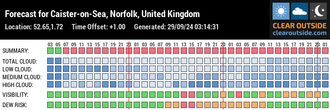 Forecast for Caister-on-Sea, Norfolk, United Kingdom (52.65,1.72)