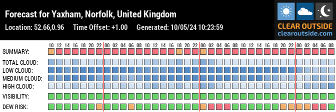 Forecast for Yaxham, Norfolk, United Kingdom (52.66,0.96)